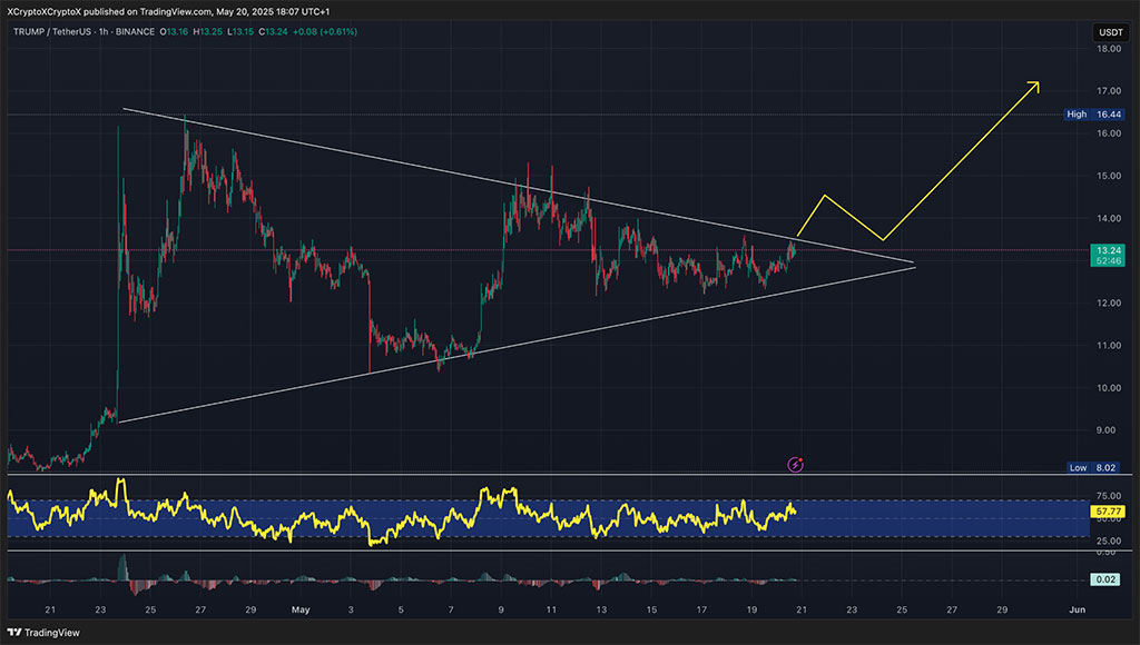 Trump Coin Price Prediction: Insiders Eye Big Reveal This Week – Can It Trigger a 10x Pump?