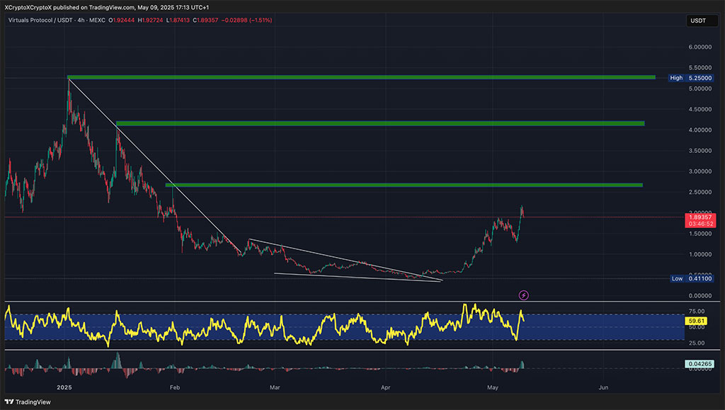 VIRTUAL Price Prediction: This AI Gem Is Up 315% - Can It Hit $1,000 This Cycle?