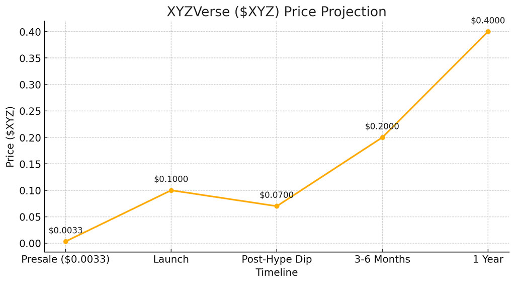 Big Moves Incoming: SOL Eyes 15%, LINK Set for 4%, but XYZVerse Aims for a Massive 480% Rally This Month
