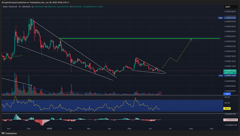 Shiba Inu Price Prediction: 23 Trillion SHIB Just Hit Critical Zone – What Happens Next?