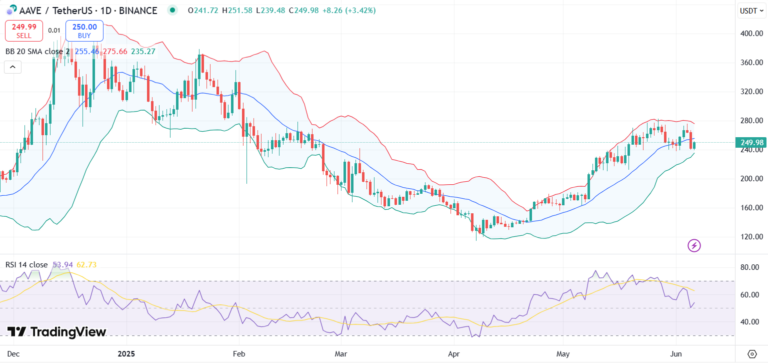 aave price chart with rsi and bollinger bands