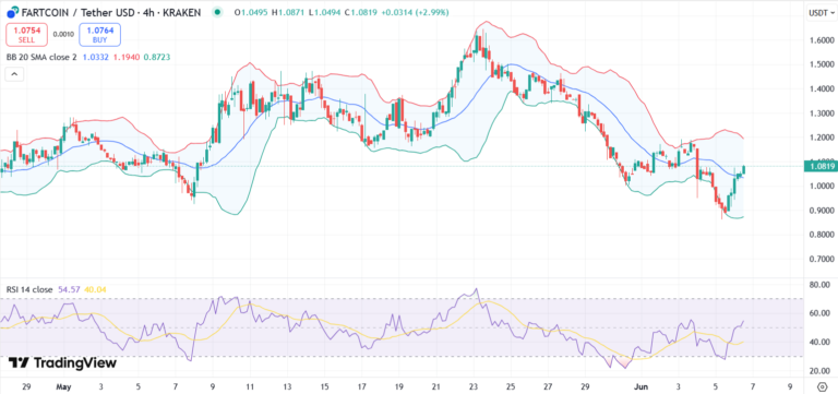 fartcoin price chart with rsi and bollinger bands