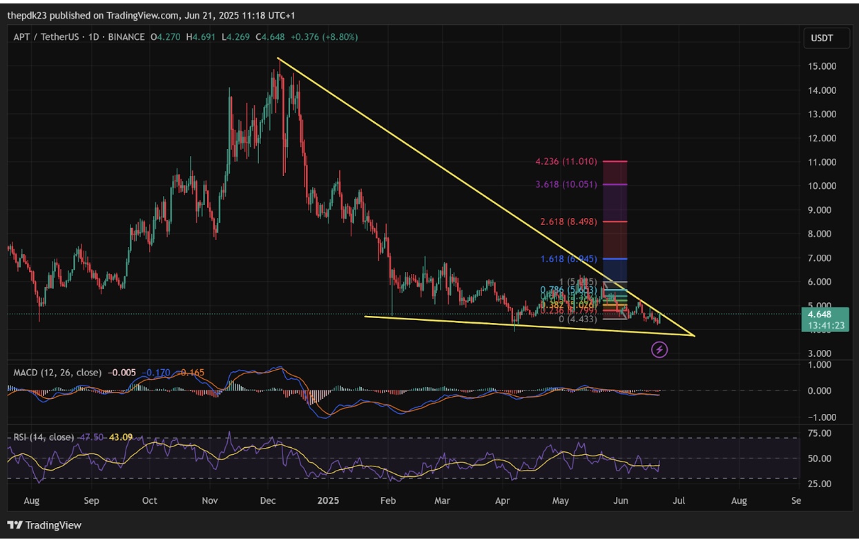 Apt Daily Chart | Source: tradingView