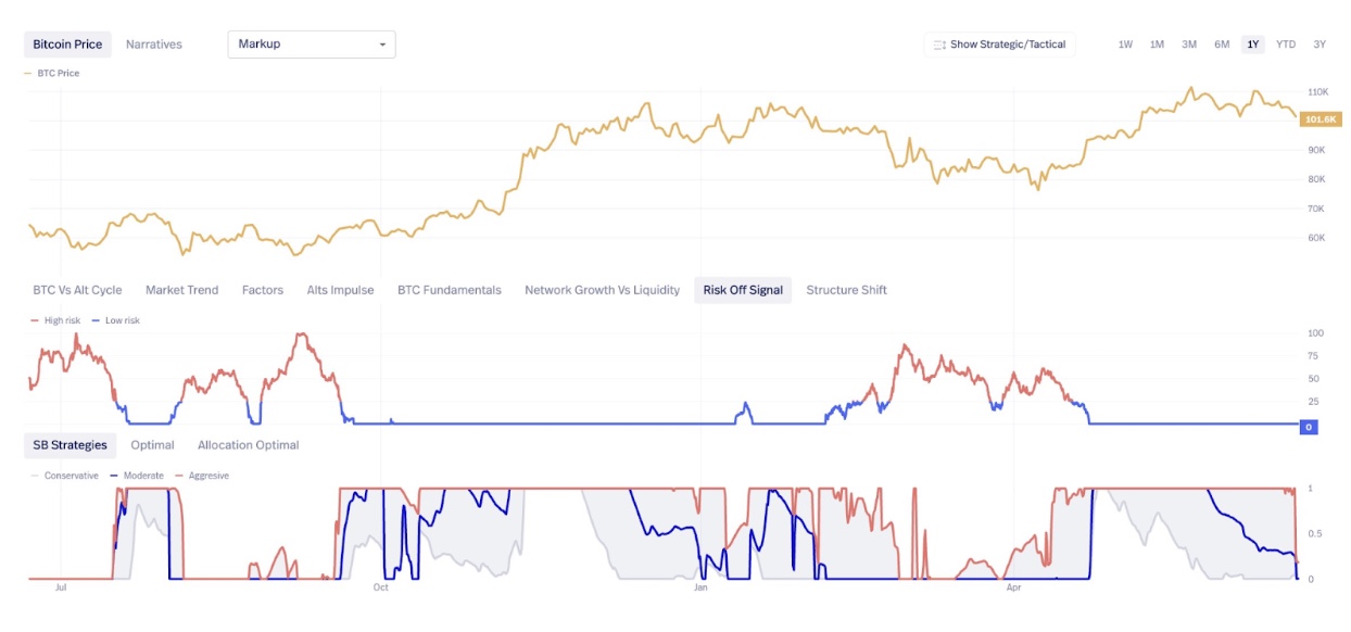 Bitcoin Risk-off Signal | Source: Swissblock