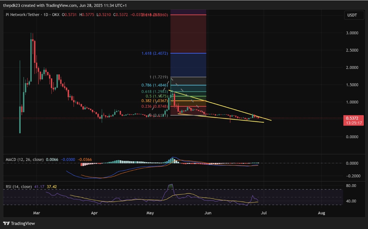 PI Daily Chart with RSI and MACD | Source: TradingView