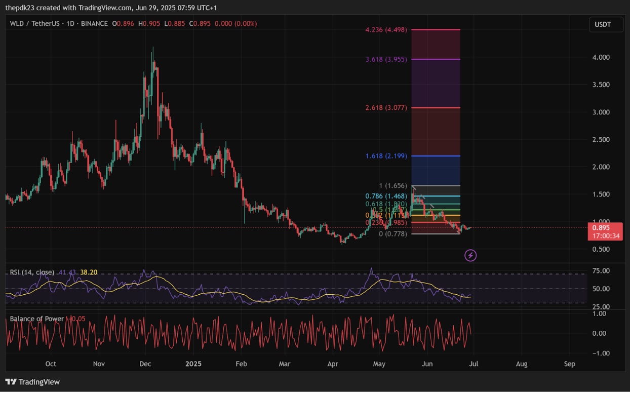 WLD | Source: TradingView