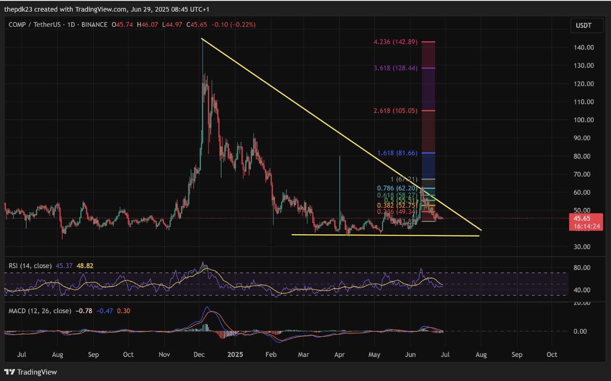 COMP Price Analysis | Source: TradingView