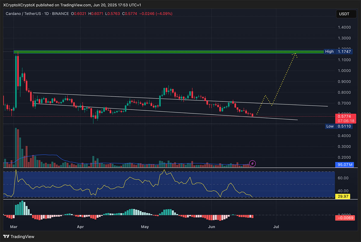 Cardano Price Prediction: ADA Crushes XRP in Viral Poll – Will Cardano Overtake Ripple?