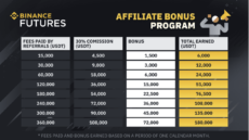 Binance has prepared a detailed table outlining the bonuses from its crypto affiliate program