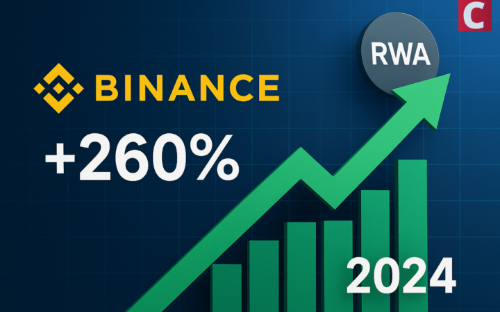 Binance Report Shows 260% Growth in RWA Tokenization Market