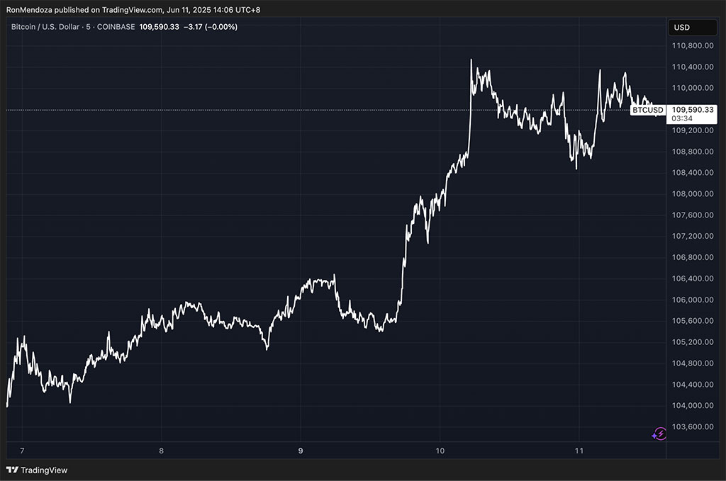 Bitcoin Climbs as US and China Strike Framework Deal – $BTCBULL Presale Hits $7M Mark