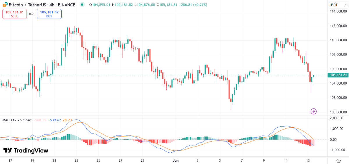 Bitcoin (BTC) Price Crashes Below $105K: Will Buyers Take Charge?