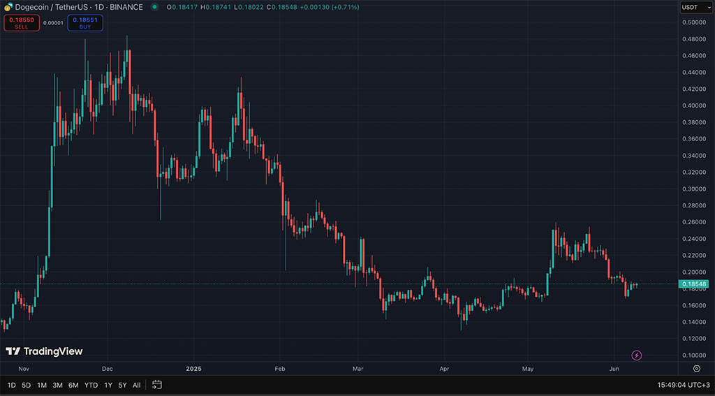 DOGE Price Chart