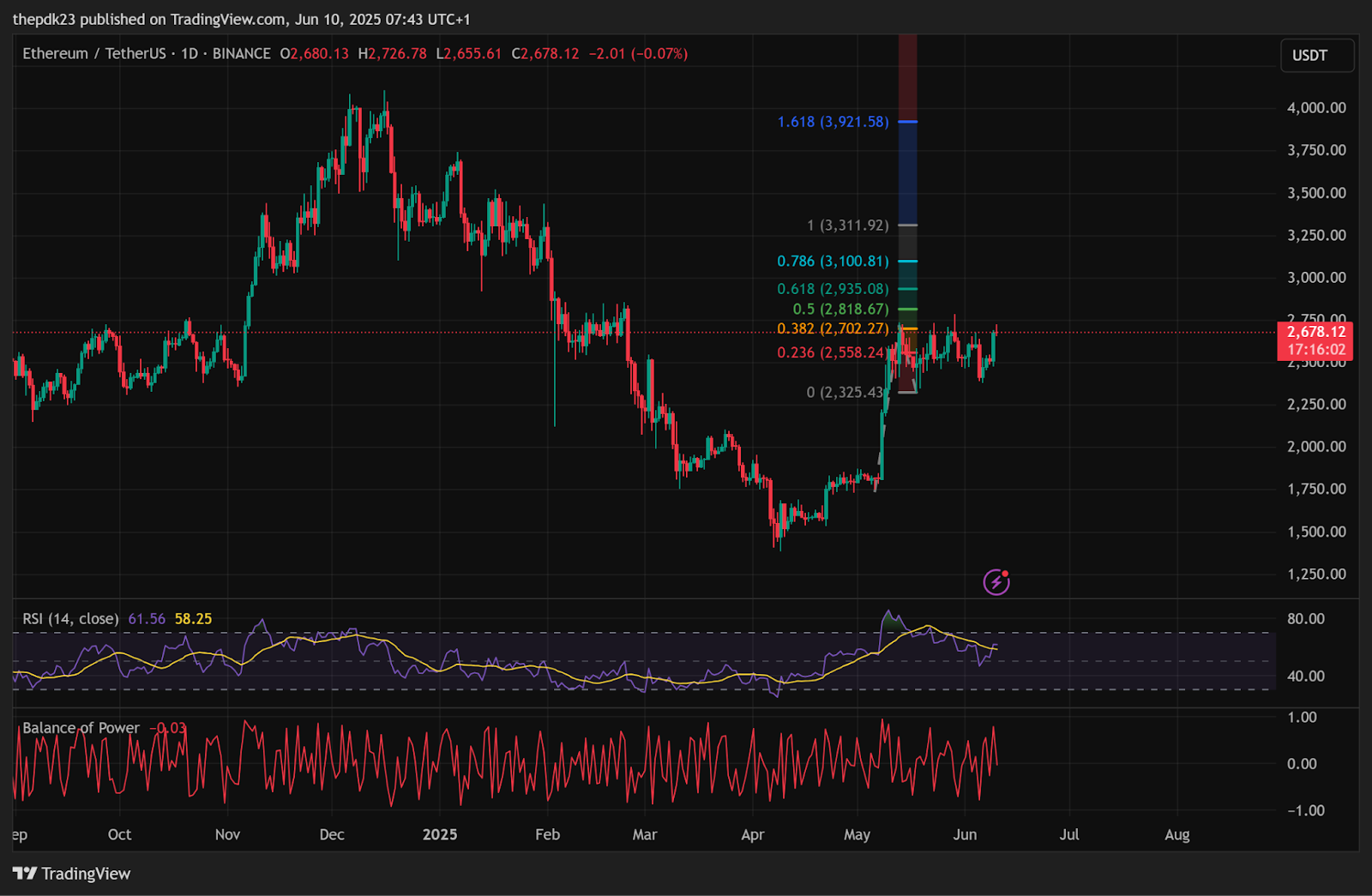ETH Daily Chart