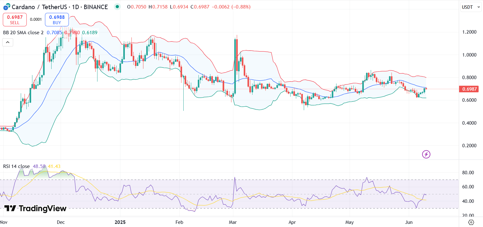 ADA price chart with RSI and Bollinger Band