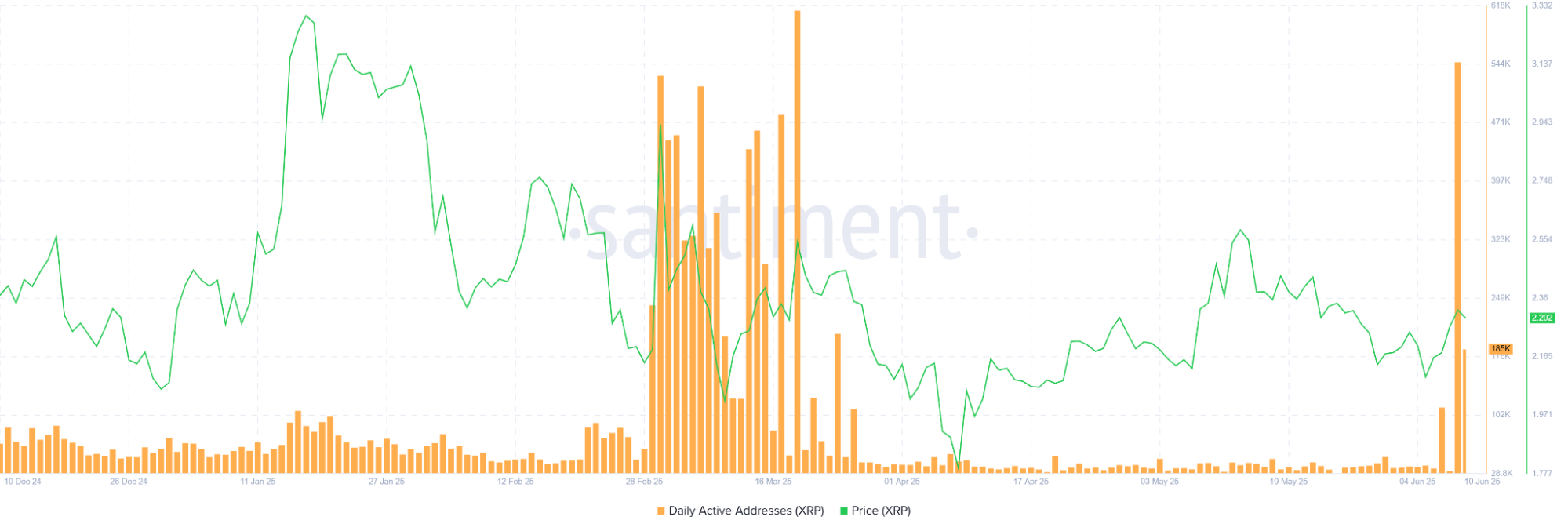 XRP Active Addresses and XRP Price | Source: Santiment