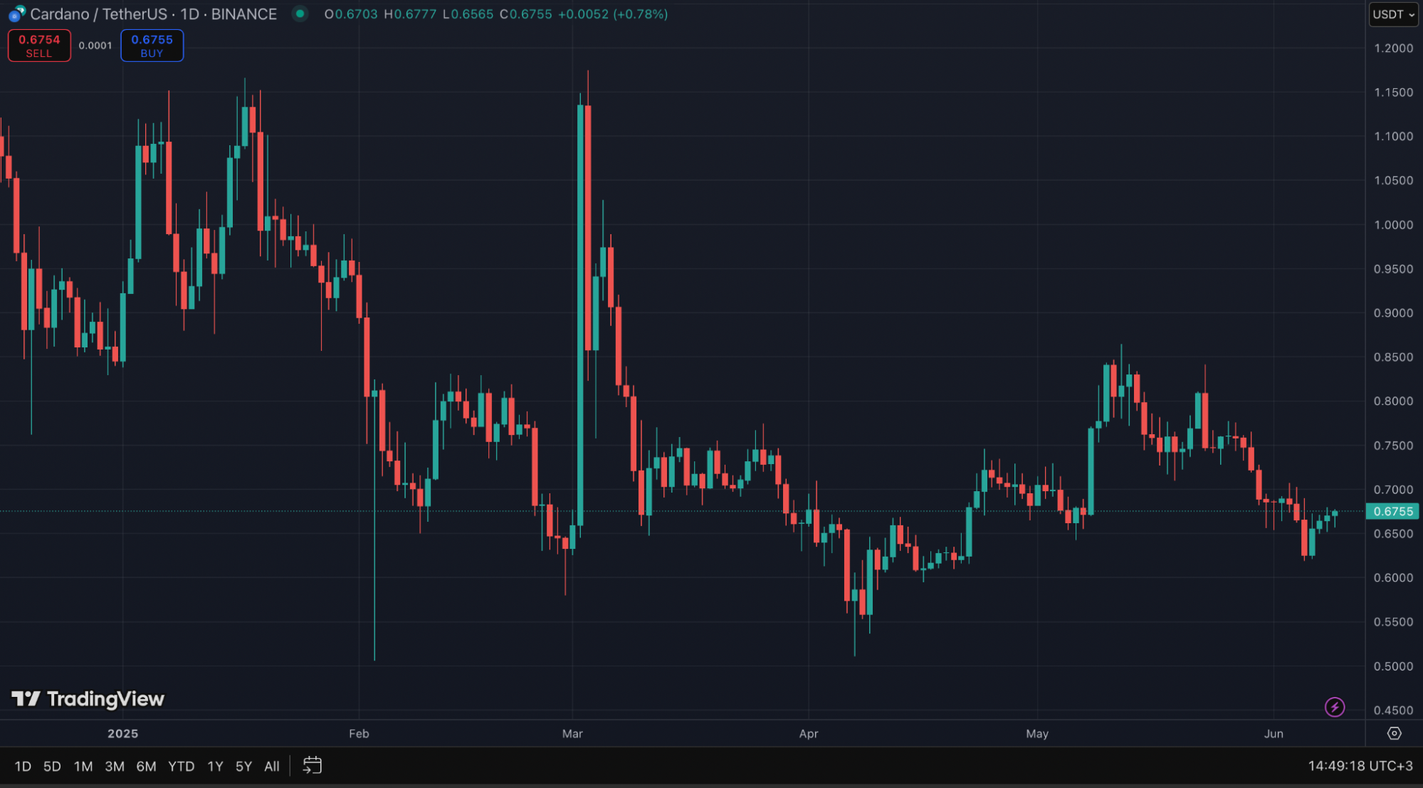 ADA Price Chart