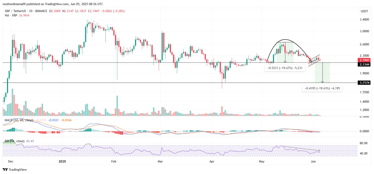 XRP price inverted cup and handle | Source: TradingView