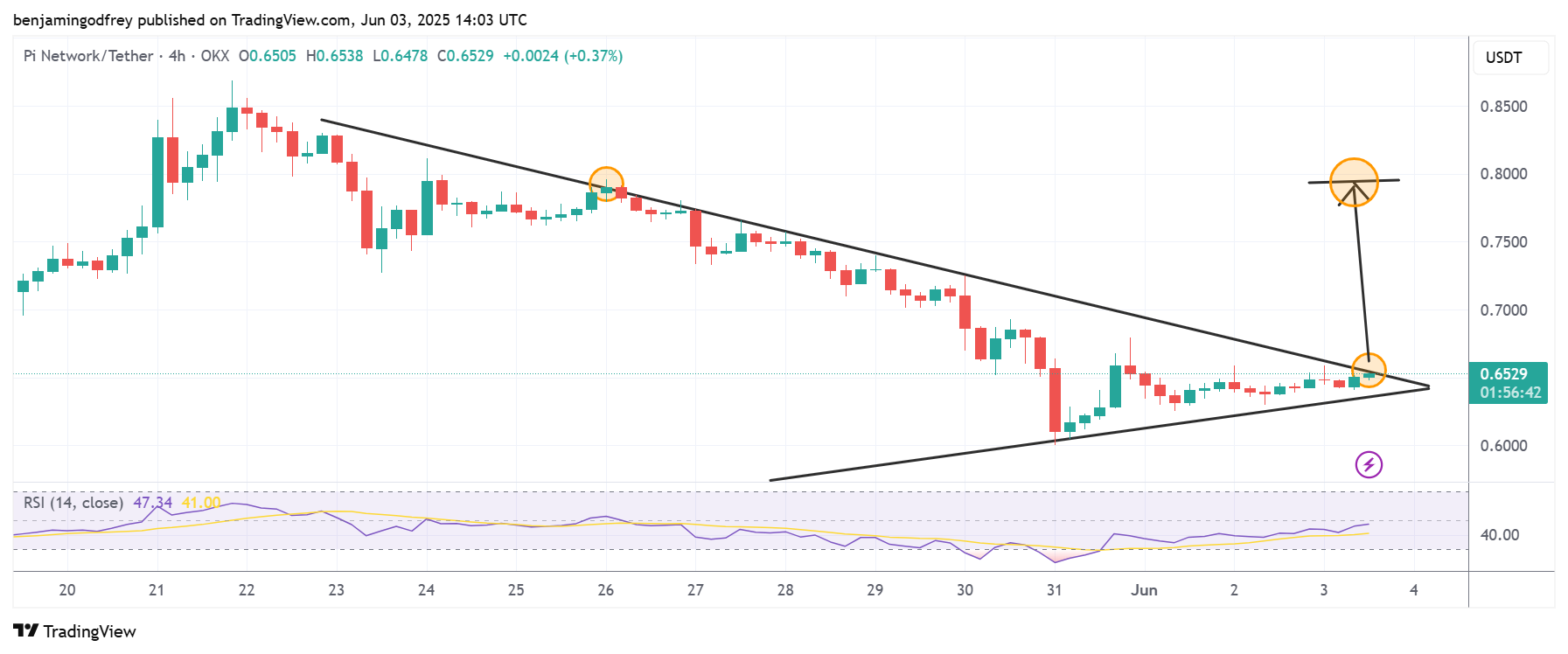 PI forming a descending wedge pattern