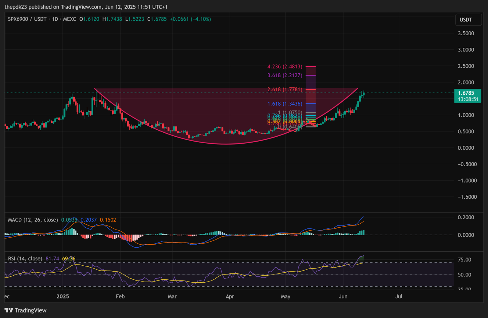 SPX6900 Daily Chart | Source: TradingView