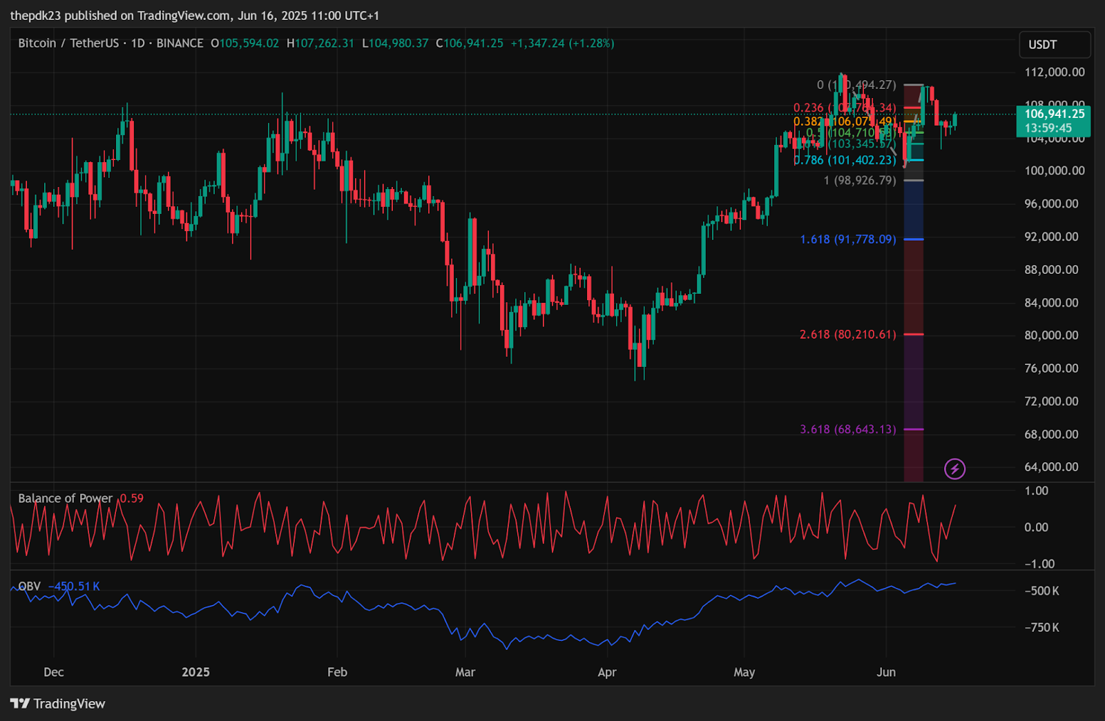 BoP, OBV Levels on BTC Daily Chart | Source: TradingView