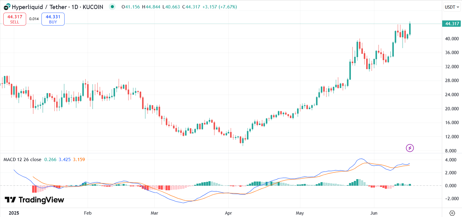 HYPE price chart with MACD