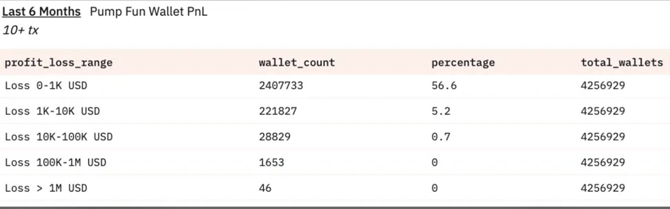 Pump.fun wallet addresses are losing - Source: Dune Analytics
