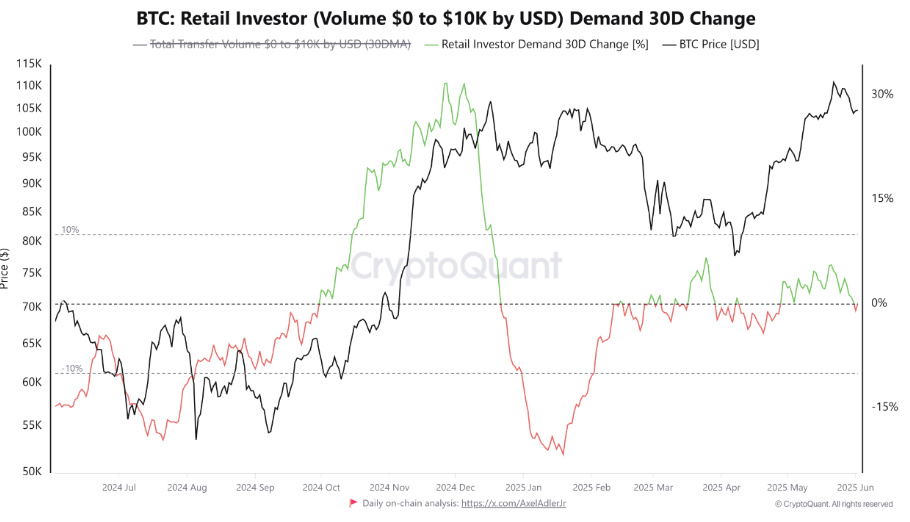 BTC Retail Investor Demand Change | Source: CryptoQuant