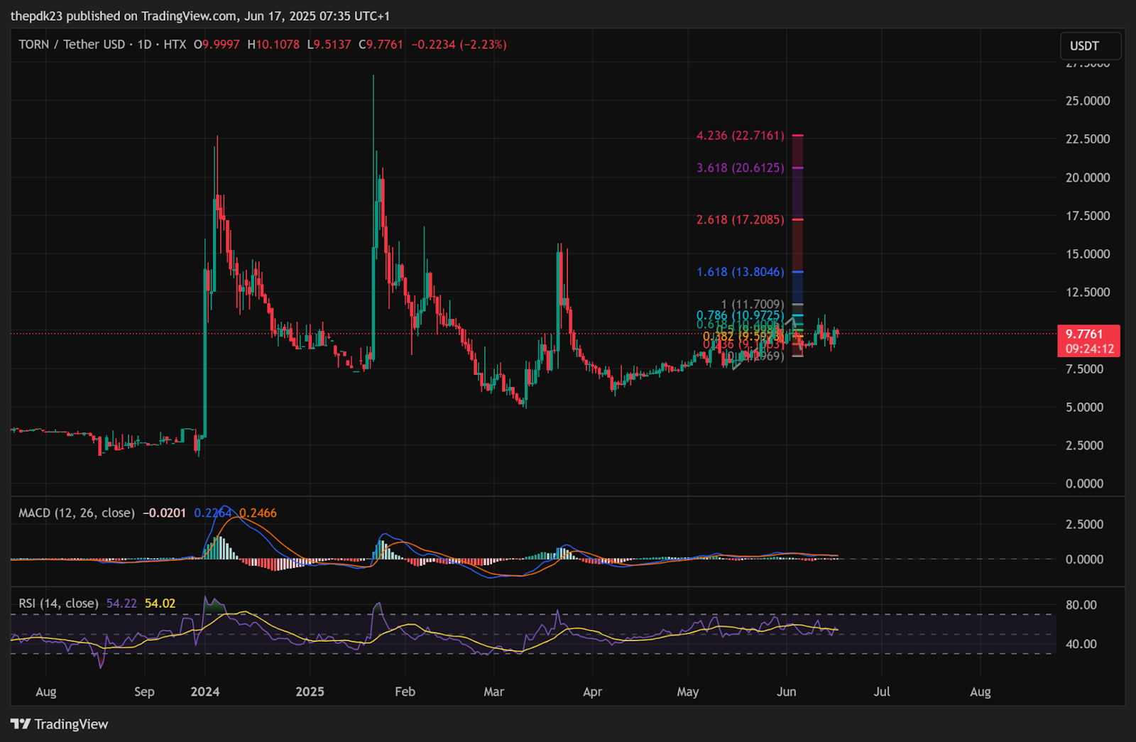 Tornado Cash Comeback? Paradigm & EF Support Sends TORN Up 7%