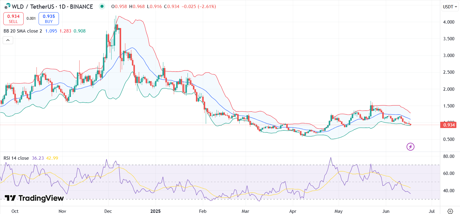 WLD price chart with RSI and Bollinger Bands