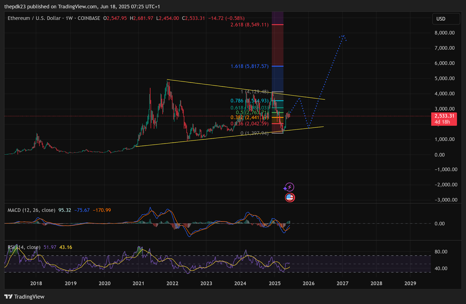 ETH Weekly Chart