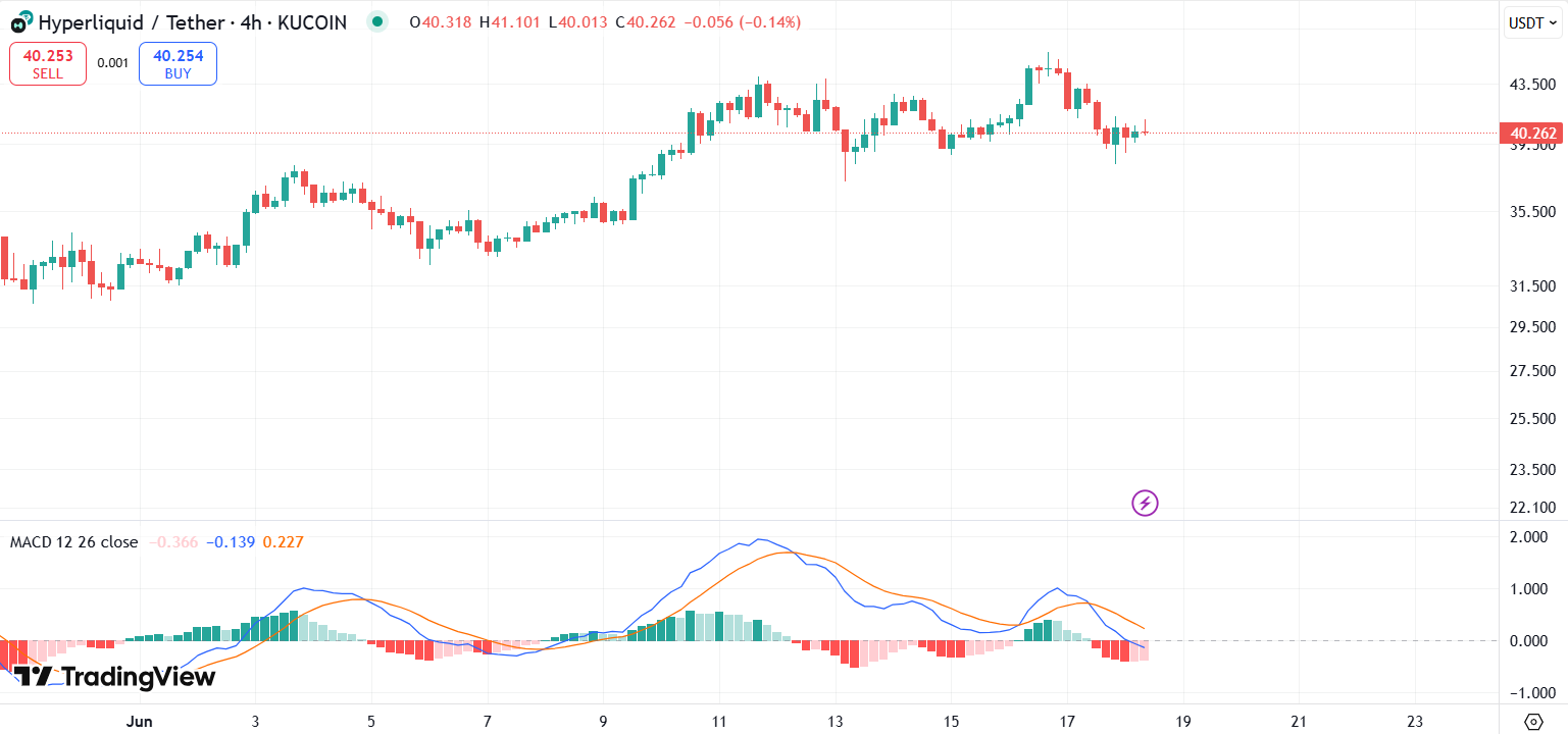 HYPE price chart with MACD 
