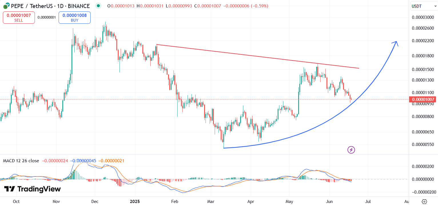 PEPE chart with MACD and descending broadening wedge pattern