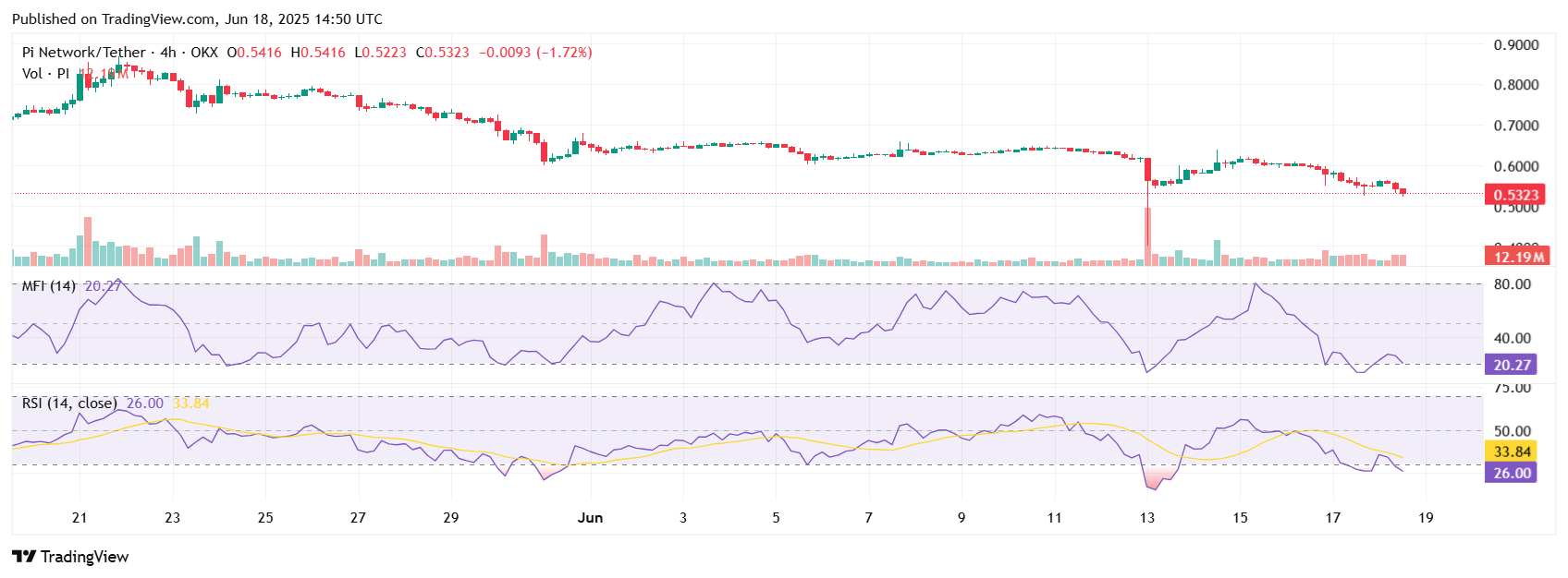 Pi coin price graph | Source: TradingView