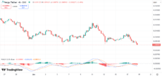 PENGU price chart with MACD | Source: Trading View