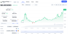MIND of Pepe price | Source: CoinMarketCap