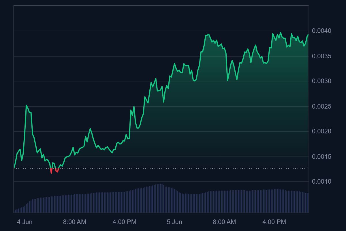 MIND of Pepe Price | Source: Coinmarketcap