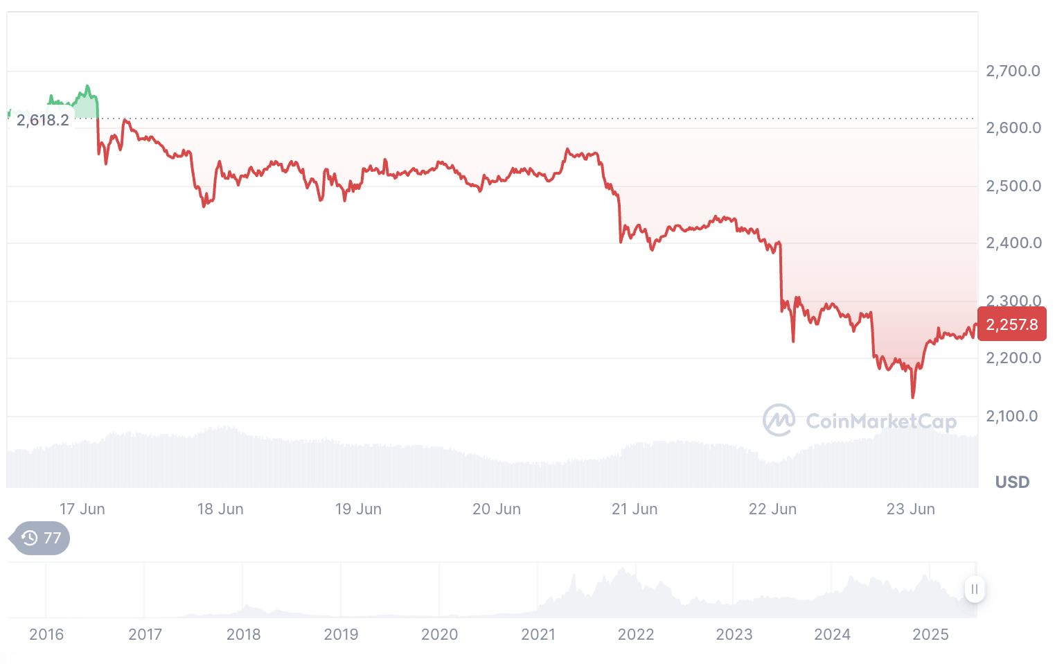Ethereum Price