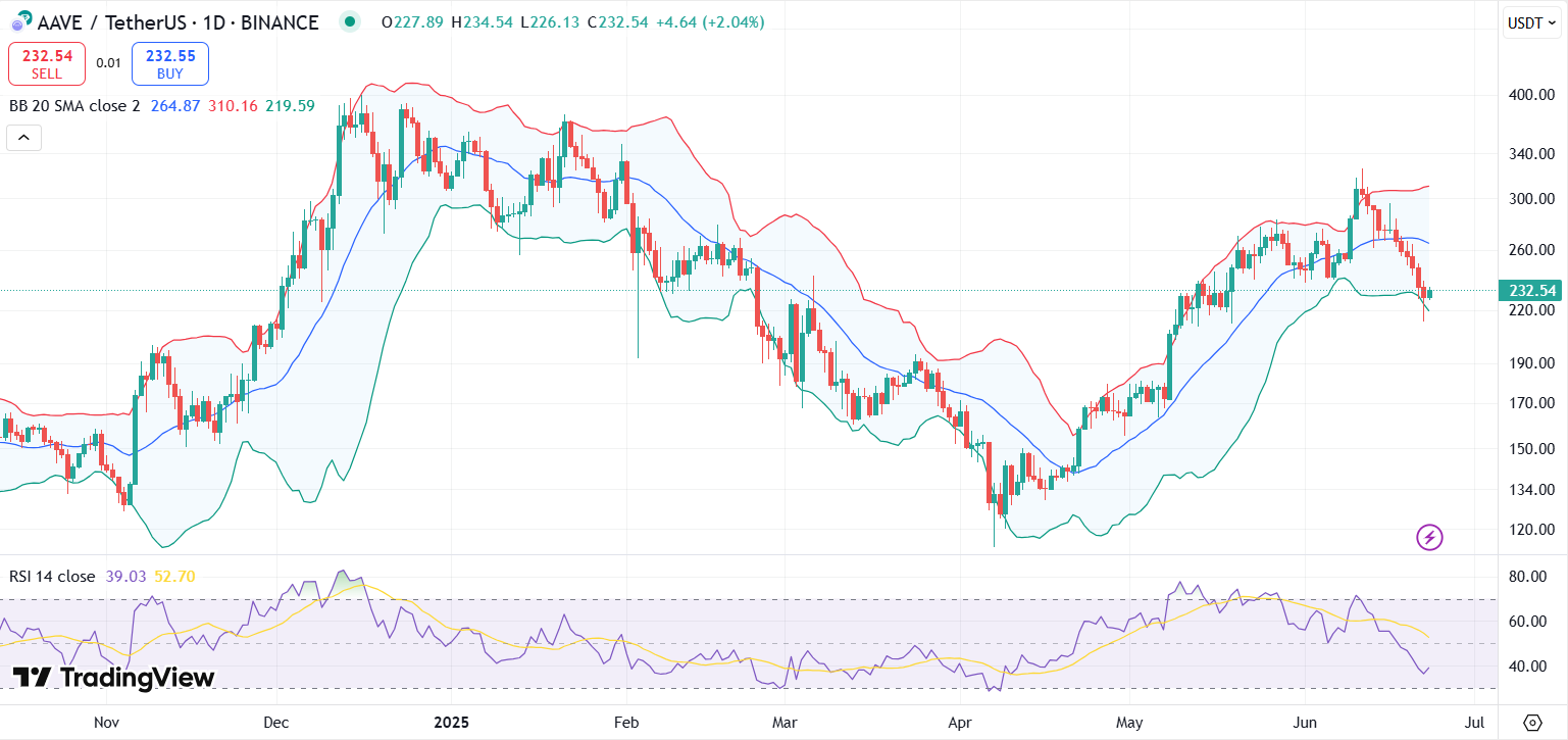 AAVE price chart with RSI and Bollinger Bands