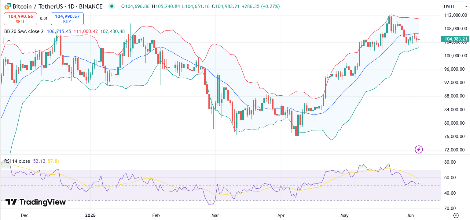 BTC price chart with RSI and Bollinger Bands | 