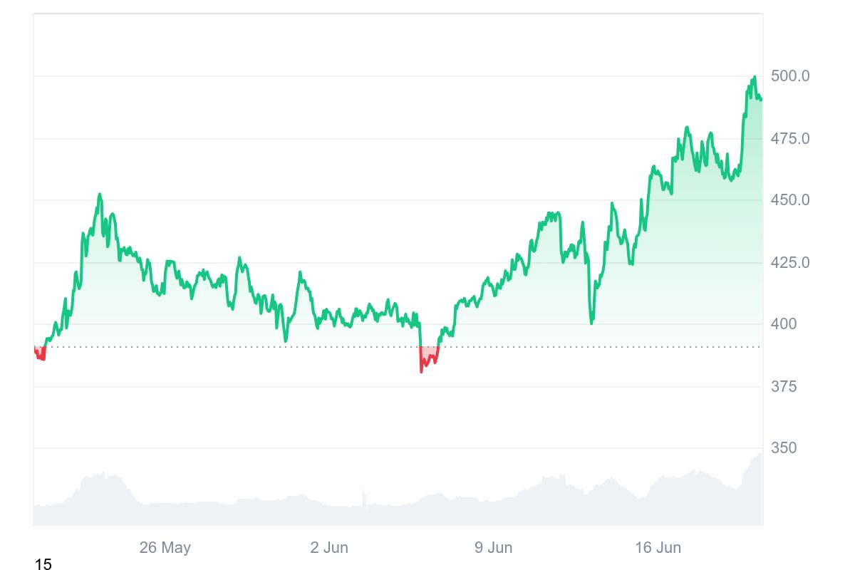 Bitcoin Cash Daily Price Chart
