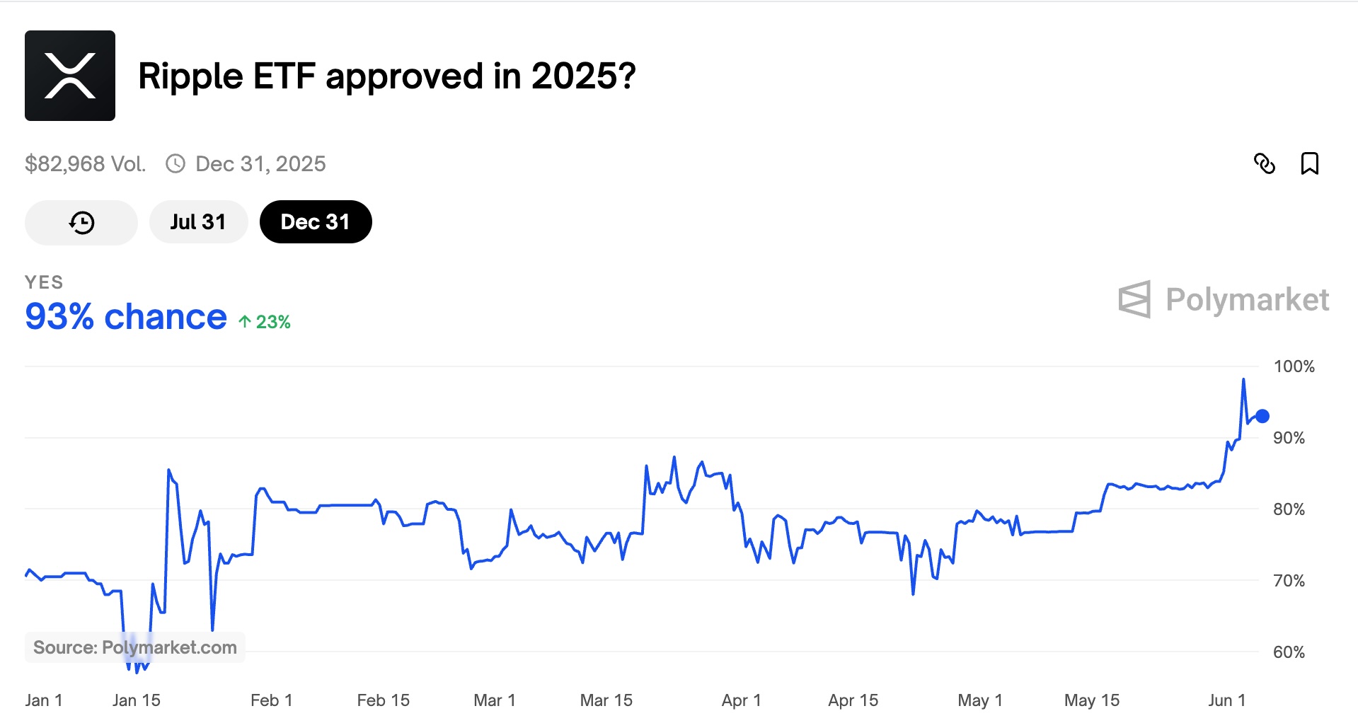 XRP ETF approval Chances | Source: Polymarket