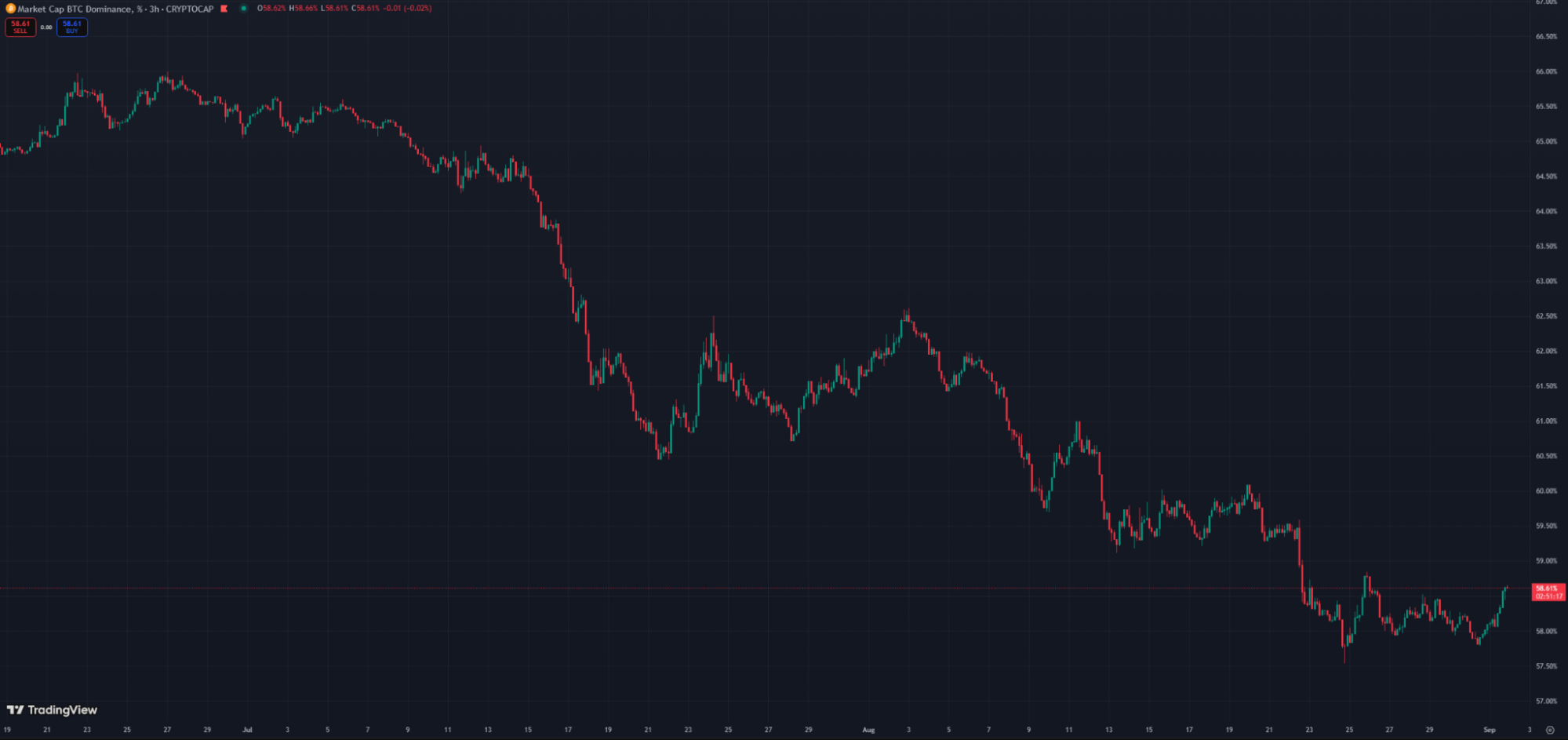BTC dominance chart. Source: Trading View