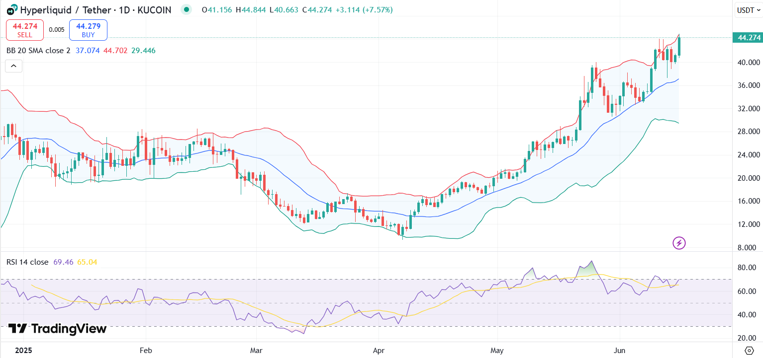 HYPE price chart with MACD