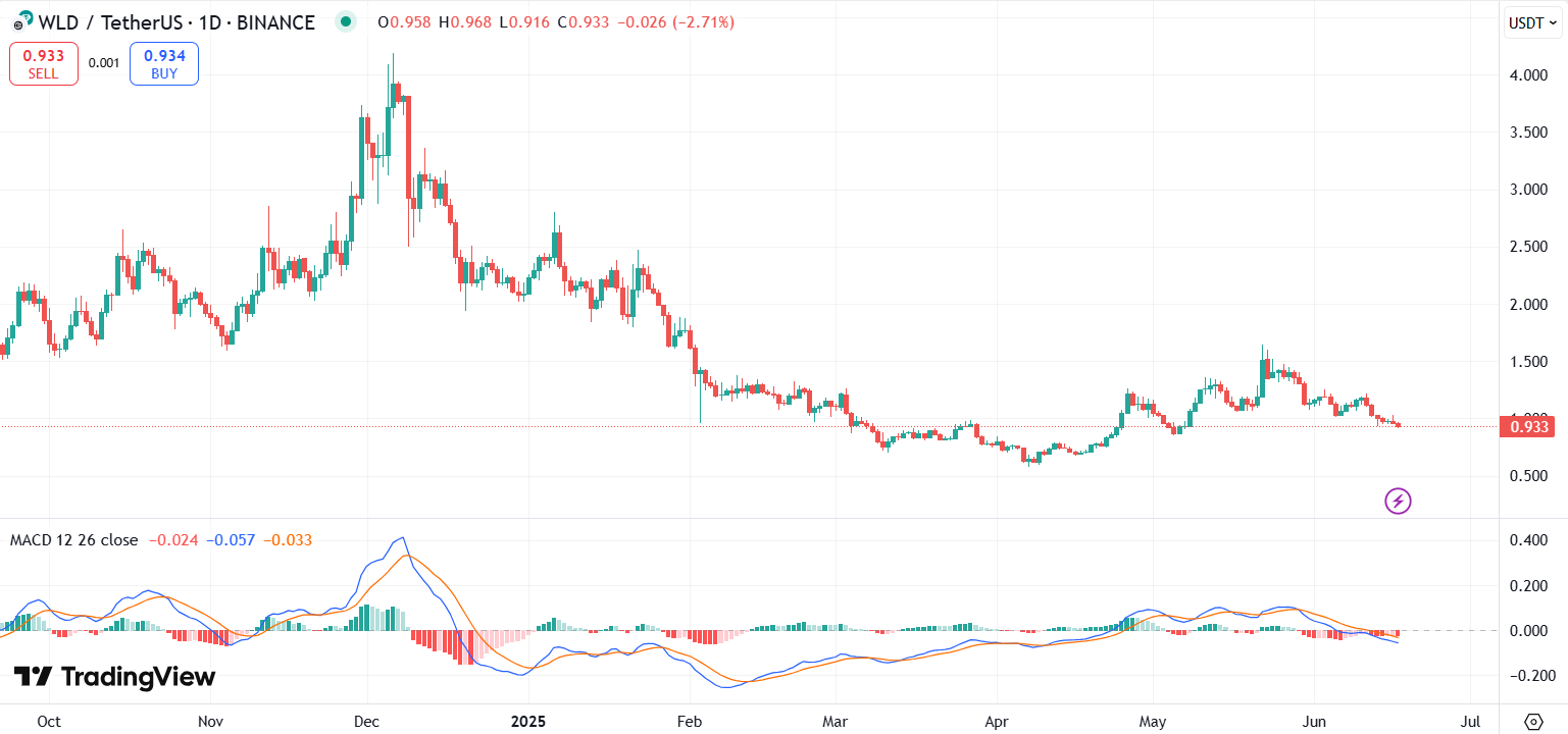 Gráfico de preços WLD com MACD