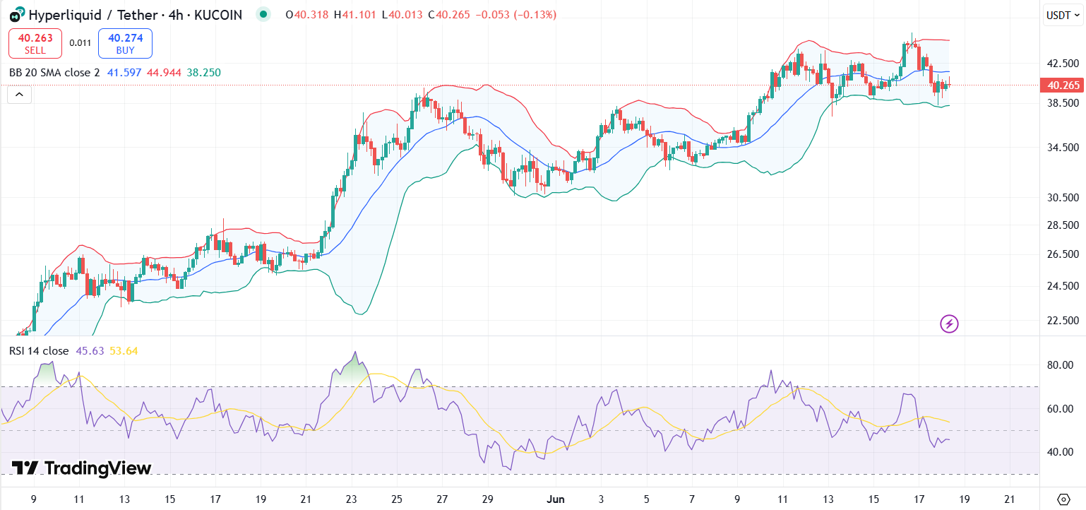 HYPE price chart with RSI and Bollinger Bands