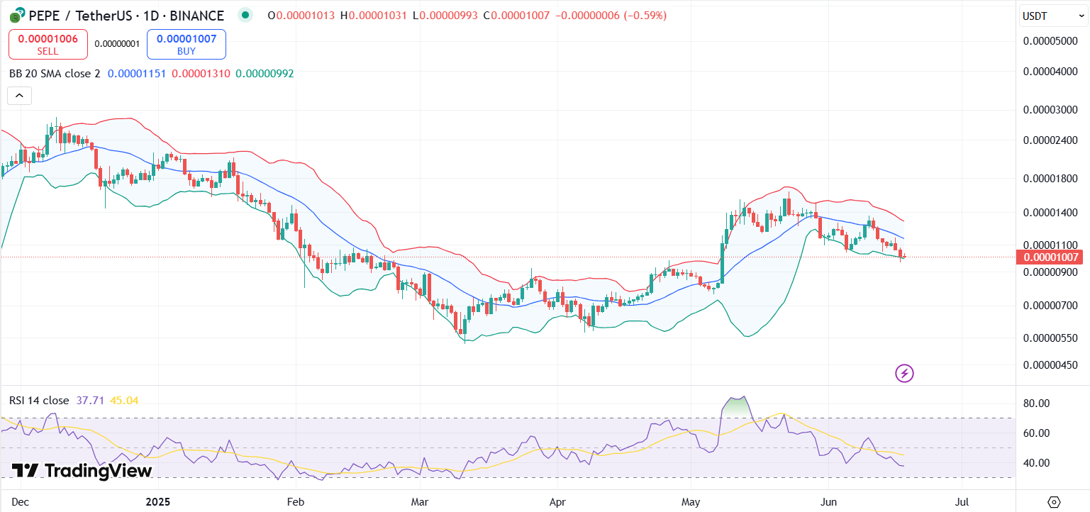 PEPE chart with RSI and Bollinger Bands
