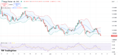 PENGU price chart with RSI and Bollinger Bands | Source: TradingView
