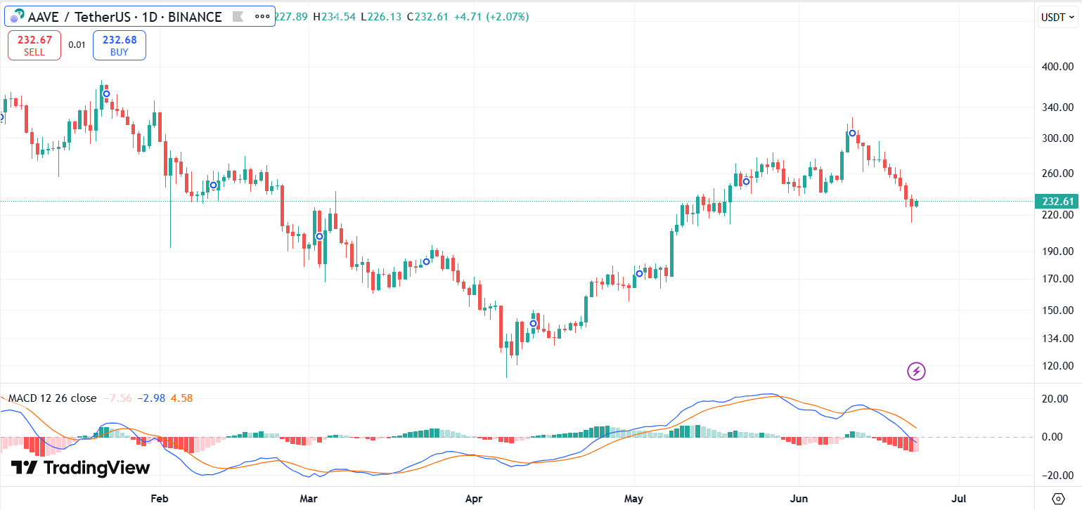 AAVE price chart with MACD