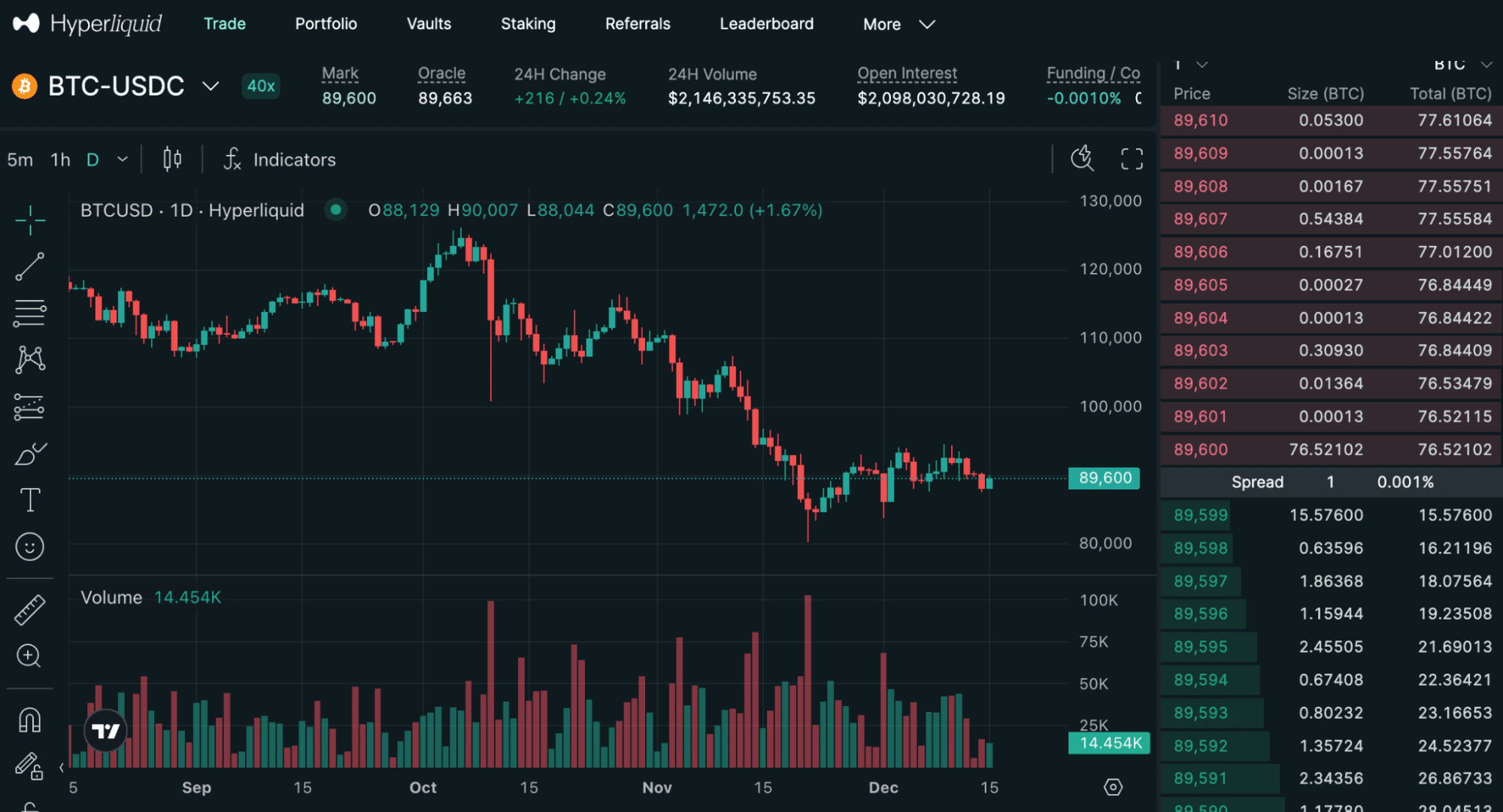 HYPE/USDC chart on Hyperliquid, December 15, 2025. Source: Hyperliquid.